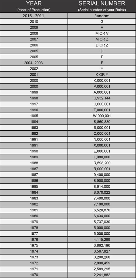 rolex serial number year of production|rolex serial number lookup 2022.